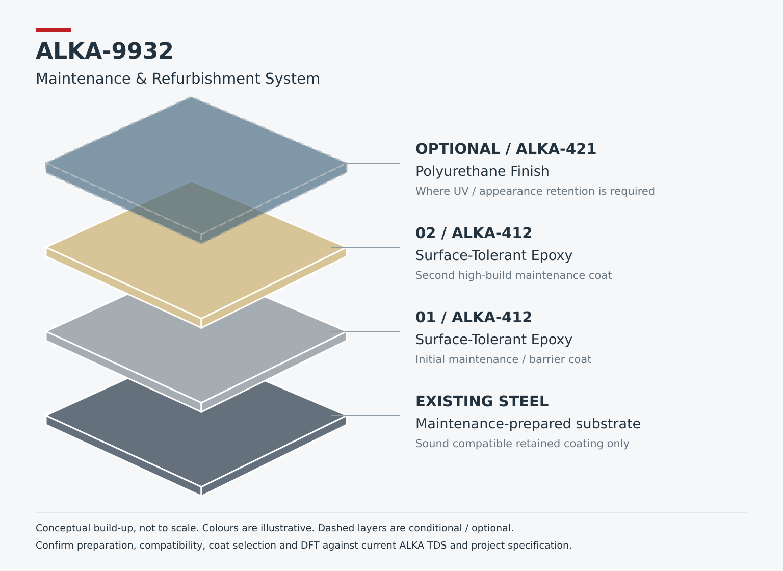 ALKA-9932 system build-up schematic ALKA-9932 system build-up schematic